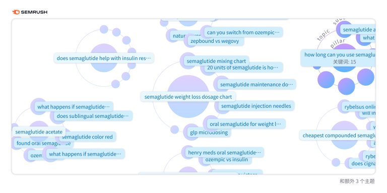 Keyword Strategy Builder:semaglutide